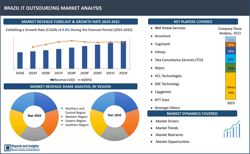 Brazil IT Outsourcing Market Report, By Service Model (Software as a Service (SaaS), Platform as a Service (PaaS), Infrastructure as a Service (IaaS)), By Organization Size (Small and Medium-sized Enterprises, Large Enterprises), By End User (BFSI, Healthcare, Media and Telecommunications, Retail and E-commerce, Manufacturing, Others) and Regions 2024-2032 