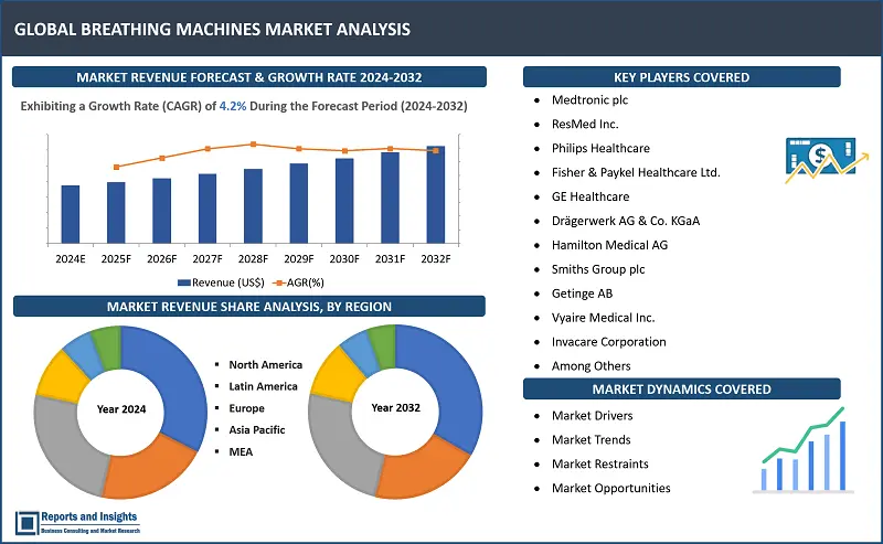 Breathing Machines Market Report, By Product Type (Ventilators, BiPAP Machines, CPAP Machines, APAP Machines, Oxygen Concentrators, Other), End User (Hospitals, Clinics, Homecare Settings, Ambulatory Surgical Centers), Application (Chronic Obstructive Pulmonary Disease (COPD), Asthma, Sleep Apnea, Respiratory Distress Syndrome, Others), and Regions 2024-2032