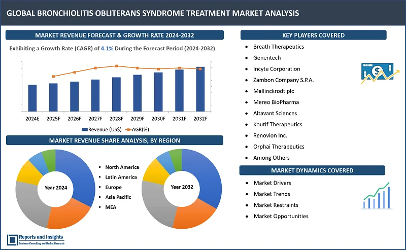 Bronchiolitis Obliterans Syndrome Treatment Market Report, By Drug Type (Immunosuppressive Drugs, Biologics, Antibiotics, Others); Stage Type (Phase I, Phase II, Advanced Stage); Treatment Type (Pharmaceutical, Non-Pharmaceutical); End-user (Hospitals, Specialty Clinics, Others); and Regions 2024-2032