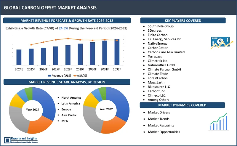 Carbon Offset Market Report, By Type (Compliance Market, Voluntary Market), By Project Type (Avoidance/Reduction Projects, Removal/Sequestration Projects), By End-user (Renewable Energy, Forestry, Land, Industrial, Household, Appliances, Transportation, Others); and Regions 2024-2032