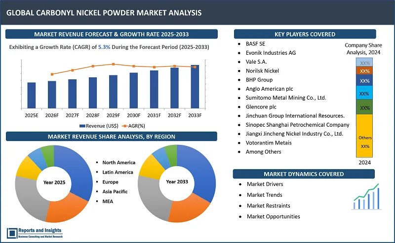 Carbonyl Nickel Powder Market Report, By Grade (Filamentary Grade, Chemical Grade, Powder Metallurgical Grade); Application (Petrochemical Catalysts, Precision Alloys, Powder Metallurgy Components, Special Steels, Temperature Filters, Battery Electrodes and Fuel Cells, Others); End-Use Industry (Electronics, Automotive, Aerospace, Chemical and Others); and Regions 2025-2033