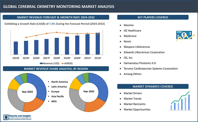 Cerebral Oximetry Monitoring Market Report, By Application (Cardiac Surgery, Vascular Surgery, Others), By Age Group (Paediatric, Adult), By End User (Hospitals & Clinics, Ambulatory Surgical Centres, Others) and Regions 2024-2032