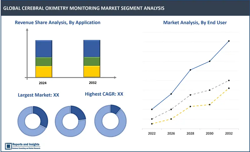 Cerebral Oximetry Monitoring Market Report, By Application (Cardiac Surgery, Vascular Surgery, Others), By Age Group (Paediatric, Adult), By End User (Hospitals & Clinics, Ambulatory Surgical Centres, Others) and Regions 2024-2032