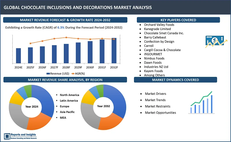 Chocolate Inclusions and Decorations Market Report, By Type (White Chocolate, Dark Chocolate, Milk Chocolate, and Others), By End Use (Chocolates, Ice Creams, Pastries and Muffins, Cakes and Cupcakes, Cream Pies, Desserts and Others), and Regions 2024-2032