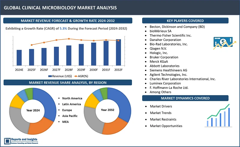 Clinical Microbiology Market Report, Product Type (Instruments, Reagents, Consumables, Software & Services); Application (Disease Diagnosis, Food & Beverage Testing, Pharmaceutical, Environmental Testing); End User (Hospitals & Diagnostic Laboratories, Academic & Research Institutes, Pharmaceutical & Biotechnology Companies, Others); Test Type, and Regions 2024-2032