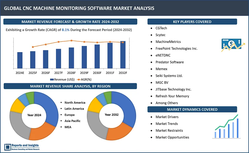 CNC Machine Monitoring Software Market Report, By Deployment Mode (On-premises, Cloud-based), By End-User Industry (Automotive, Aerospace and Defence, Electronics and Semiconductor, Metal and Machinery, Medical Devices, Energy and Power, and Others), and Regions 2024-2032