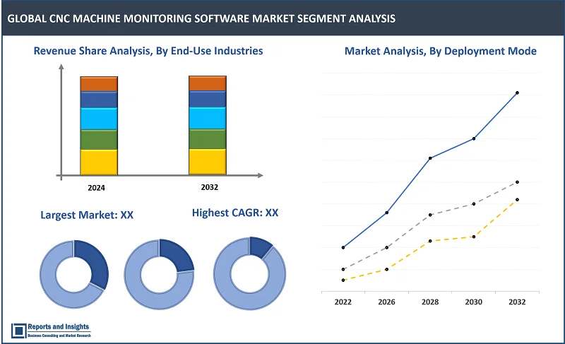 CNC Machine Monitoring Software Market Report, By Deployment Mode (On-premises, Cloud-based), By End-User Industry (Automotive, Aerospace and Defence, Electronics and Semiconductor, Metal and Machinery, Medical Devices, Energy and Power, and Others), and Regions 2024-2032