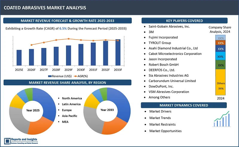 Coated Abrasives Market Report, By Material (Ceramic Alumina, Zirconia Alumina, Aluminum Oxide, Silicon Carbide, Garnet, Flint, Others); Backing Material (Fiber, Cloth, Paper, Others); Product Type (Belts, Brushes, Discs, Wheels, Sheets and Rolls, Specialities, Others); By Application, End Use Industry, and Regions 2025-2033