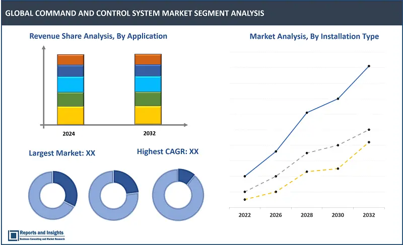 Command and Control System Market Report, By Installation Type (Fixed Command Centers, Deployable Command Centers, Mobile Command Centers), By Installation (New Installation, Upgradation), By Solution (Hardware, Software, Services), By Platform (Land Based, Marine, Airborne, Space Based), By Application (Government & Defense, Homeland Security, Commercials, Cyber Protection) and Regions 2024-2032