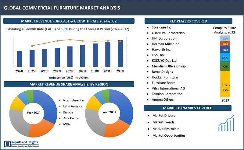 Commercial Furniture Market Report, By Product Type (Seating, Desks & Tables, Storage, Beds, Others); Material (Wood, Metal, Plastic, Upholstery, and Glass); End Use (Corporate Offices, SME, Educational Institutions, Hospitality Industry); Distribution Channel (Direct Sales, Retail Stores, Online Sales, Distributors and Wholesalers); and Regions 2024-2032