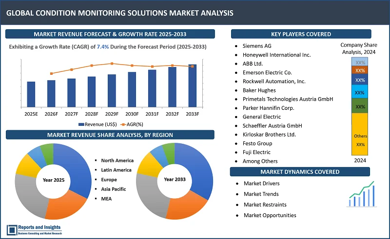 Condition Monitoring Solutions Market Report, By Technology (Vibration Analysis, Thermography (Infrared Imaging), Ultrasound Detection, Oil Analysis, Electrical Monitoring, Acoustic Emission Monitoring, Corrosion Monitoring, Magnetic Flux Analysis, Motor Current Signature Analysis, Others); By Solution Type, Application, Industry Vertical, and Regions 2025-2033