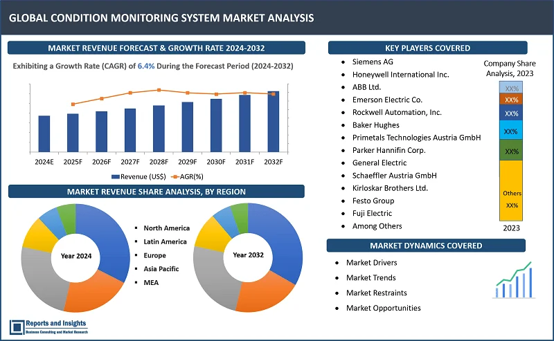 Condition Monitoring System Market Report, By Monitoring Technique (Corrosion Monitoring, Infrared Thermography, Thermography Monitoring Systems, Motor Condition Monitoring, Oil Analysis Systems, Ultrasound Testing, Vibration Analysis, Others), By Offering (Hardware, Software, Services), By Deployment Type, Monitoring Process, Application, End Use, and Regions 2024-2032