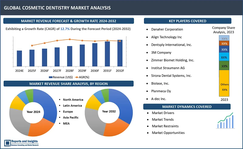 Cosmetic Dentistry Market Report, By Products (Dental Systems & Equipment, Dental Implants, Dental Crowns & Bridges, Dental Veneer, Orthodontic Braces, Bonding Agents, Inlays & Onlays, Whitening), By End-User (Dental Hospitals & Clinics, Dental Laboratories, Others), and Regions 2024-2032  