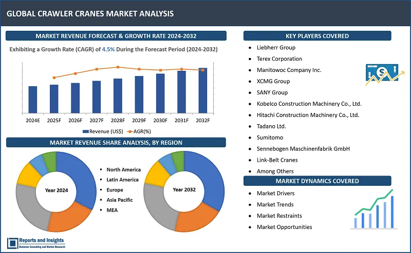 Crawler Cranes Market Report, By Type (Telescopic Crawler Cranes, Lattice Crawler Cranes), By Capacity (Up to 150 Tons, 151-300 Tons, 301-600 Tons, Above 600 Tons), By Application (Construction, Mining, Oil & Gas, Energy & Utilities, Others), By End-Use (Rental Companies, Construction Contractors, Mining Companies, Oil & Gas Companies, Others) and Regions 2024-2032