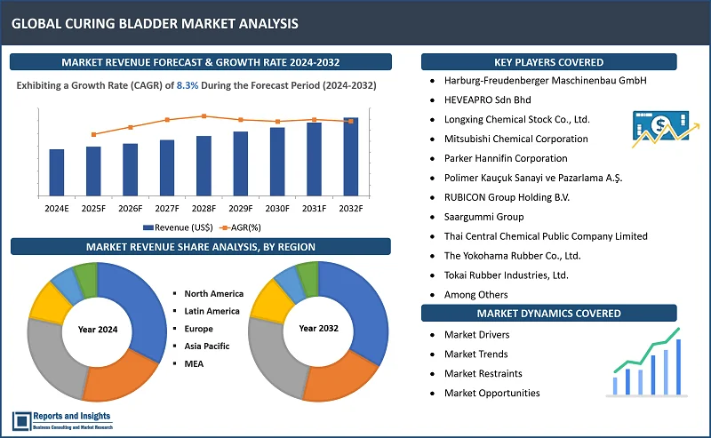 Curing Bladder Market Report, By Type of Curing Bladder (Segmented Bladders, Seamless Bladders, Multi-layered Bladders and Others), By Application (Passenger Cars, Commercial Vehicles, Motorcycles, Off-road Vehicles and Others), By Tire Type (Radial Tires, Bias Tires), By End-User (Original Equipment Manufacturers (OEMs), Aftermarket) and Regions 2024-2032