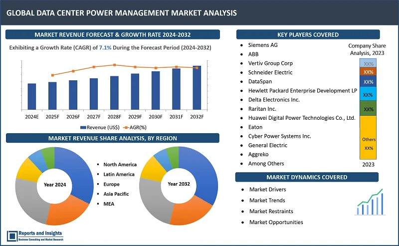 Data Center Power Management Market Report, By Component (Hardware, DCIM Software, Services); Data Center Type (Modular Data Centers, Colocation Data Centers, Cloud Data Centers, Enterprise Data Centers, Edge Data Centers, Hyperscale Data Centers, Micro Mobile Data Centers, and Others); By Installation Type, Power Capacity, Application, and Regions 2024-2032