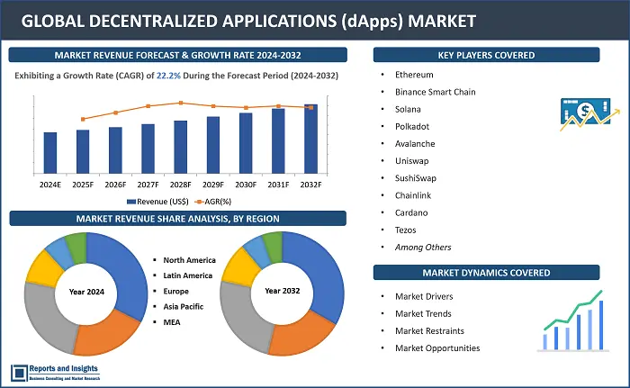 Decentralized Applications (dApps) Market Report, By Product Type (dApps Platforms, DeFi Protocols, Gaming dApps, Supply Chain dApps, Identity Management dApps, Healthcare dApps, Others), By Application (Decentralized Finance, Gaming, Supply Chain Management, Identity Management, Healthcare, Others), and Regions 2023-2032