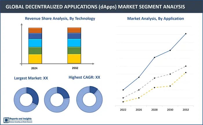 Decentralized Applications (dApps) Market Report, By Product Type (dApps Platforms, DeFi Protocols, Gaming dApps, Supply Chain dApps, Identity Management dApps, Healthcare dApps, Others), By Application (Decentralized Finance, Gaming, Supply Chain Management, Identity Management, Healthcare, Others), and Regions 2023-2032