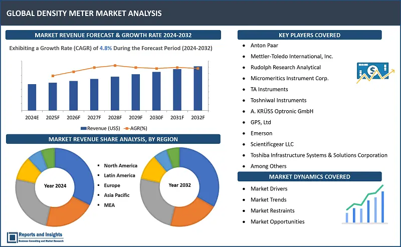 Density Meter Market Report, By Type (Benchtop, Modules, Portables), By Application (Coriolis, Nuclear, Microwave, Ultrasonic), By End User (Water Wastewater, Chemicals, Food Beverages, Oil Gas, Metals Mining, Electronics, Healthcare Pharmaceutical, Others), and Regions 2024-2032