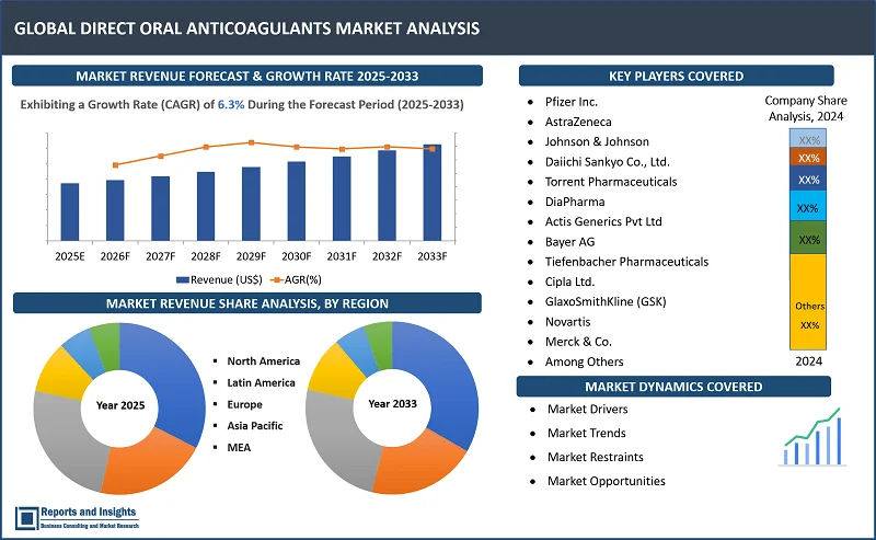 Direct Oral Anticoagulants Market Report, By Product Type (Factor Xa Inhibitors, Direct Thrombin Inhibitors) By Disease Indication (Atrial Fibrillation, Deep Vein Thrombosis (DVT), Pulmonary Embolism (PE), Heart Attacks, Post-Surgical, Thromboprophylaxis and Others), By Patient Demographic, Form, Distribution Channel, Application, End User, and Regions 2025-2033