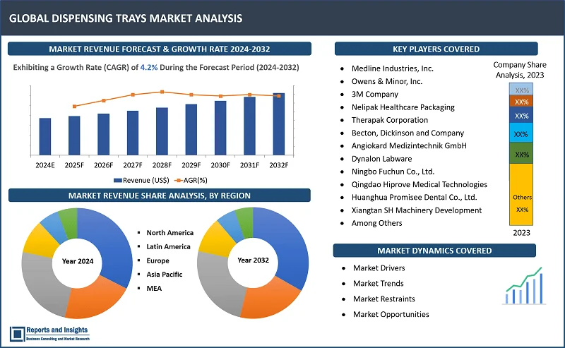 Dispensing Trays Market Report, By Product Type (Standard Dispensing Trays, Customized Dispensing Trays, Smart Dispensing Trays), Material Type, Industry Vertical, Functionality, End-User and Regions 2024-2032