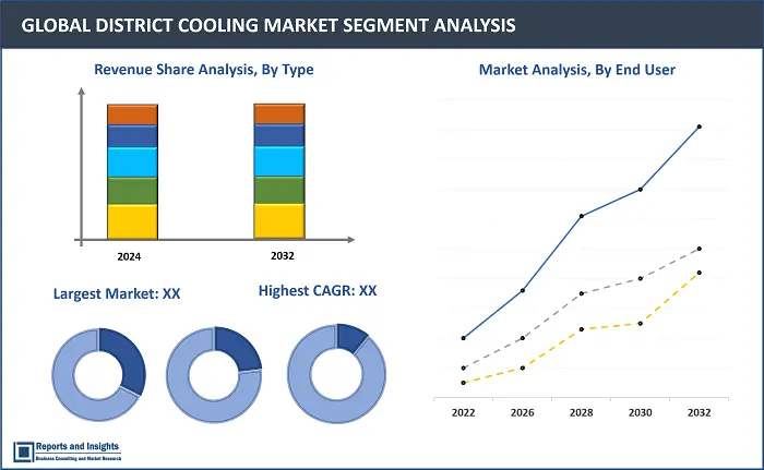 District Cooling Market Report, By Production Technique (Free Cooling, Absorption Cooling, Electric Chillers), By Cooling Capacity (Small, Medium, Large), By End-Users (Commercial, Residential, Industrial), and Regions 2024-2032