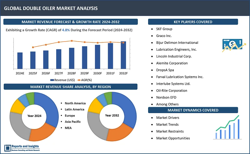 Double Oiler Market Report, By Product Type (Manual Double Oilers, Automatic Double Oilers), By End-Use (Machinery and Equipment, Conveyor Systems, Bearings and Gears, Chains and Sprockets, Pumps and Compressors and Others), and Regions 2024-2032