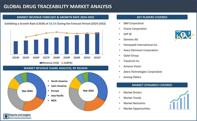 Drug Traceability Market Report, By Technology Type (Radio-Frequency Identification, Barcode, Blockchain, Global Positioning System, Internet of Things), By End-User Industry, Product Type, Application, Level of Traceability, and Regions 2024-2032