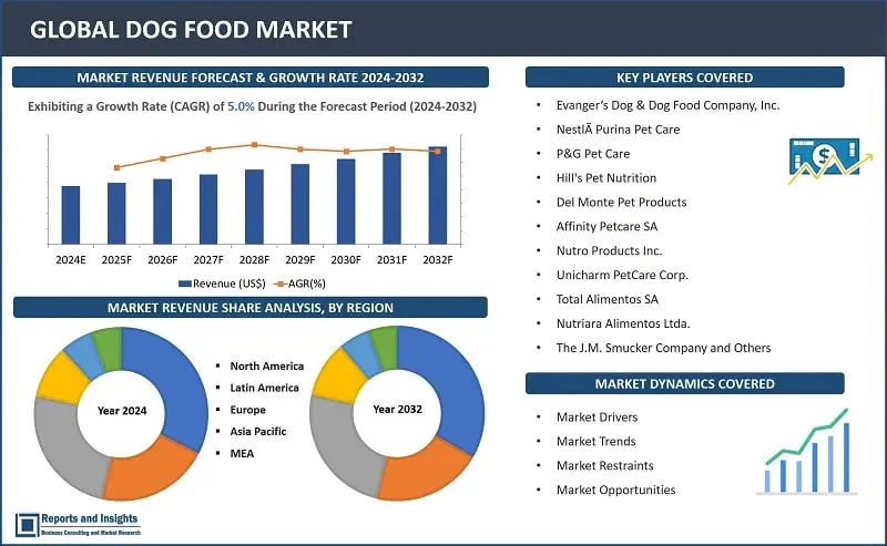 Dog Market Report, By Product (Dry Food, Wet Food, Veterinary Diets, Treats and Snacks, Others), By Ingredient Type (Animal-Derived, Plant-Derived, Cereals and Cereal Derivatives, Insect- Derived, Others), By Distribution Channel (Specialized Pet Shops, Supermarkets/Hypermarkets, Online Channel, Others) and Regions 2024-2032