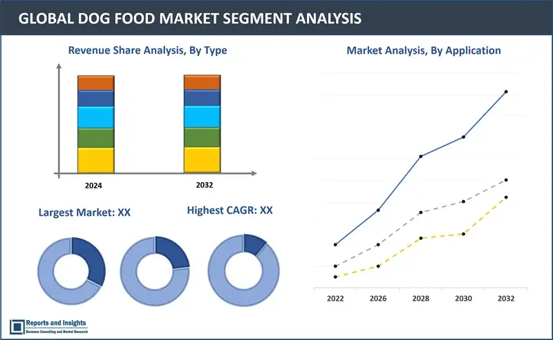 Dog Market Report, By Product (Dry Food, Wet Food, Veterinary Diets, Treats and Snacks, Others), By Ingredient Type (Animal-Derived, Plant-Derived, Cereals and Cereal Derivatives, Insect- Derived, Others), By Distribution Channel (Specialized Pet Shops, Supermarkets/Hypermarkets, Online Channel, Others) and Regions 2024-2032