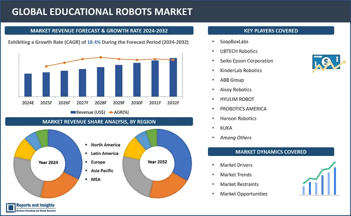 Educational Robots Market Report, By Type (Humanoid Robots, Collaborative Industrial Robots), By Component (Sensors, End Effectors, Actuators, Controllers), By End-User (Primary Education, Secondary Education, Higher Education, Others), and Regions 2024-2032