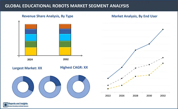 Educational Robots Market Report, By Type (Humanoid Robots, Collaborative Industrial Robots), By Component (Sensors, End Effectors, Actuators, Controllers), By End-User (Primary Education, Secondary Education, Higher Education, Others), and Regions 2024-2032