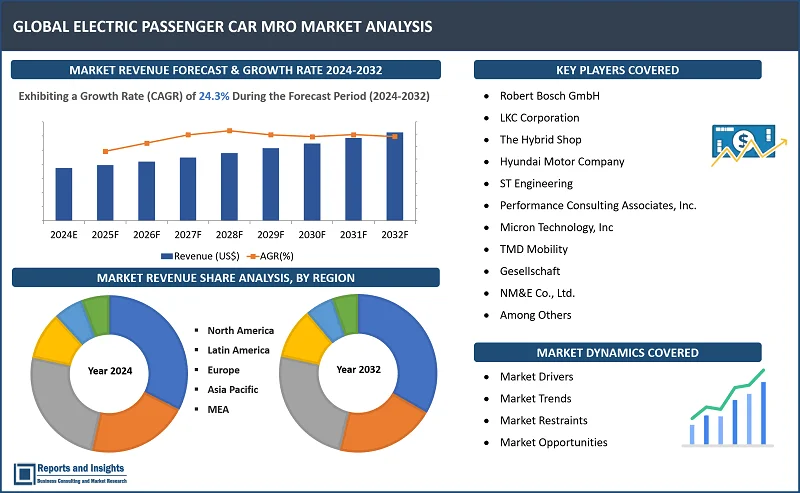 Electric Passenger Car MRO Market Report, By Vehicle Type (Battery Electric Vehicle (BEV), Plug-in Electric Hybrid Vehicle (PEV), Hybrid Electric Vehicle (HEV), Fuel Cell Electric Vehicle (FCEV) and Others, By Service Provide (Franchise General Repairs, OEM Authorized Service Centres and Other Service Providers) and Regions 2024-2032