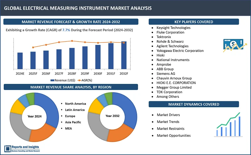 Electrical Measuring Instrument Market Report, By Measurement Instrument Type (Voltage Measurement Instruments, Current Measurement Instruments, Power Measurement Instruments, Energy Measurement Instruments, Frequency Measurement Instruments); End-User Industry (Energy and Utilities, Manufacturing, Automotive, Aerospace and Defense, Healthcare, Others); Application (Power Generation, Transmission and Distribution, Industrial Automation, Residential, Commercial); and Regions 2024-2032