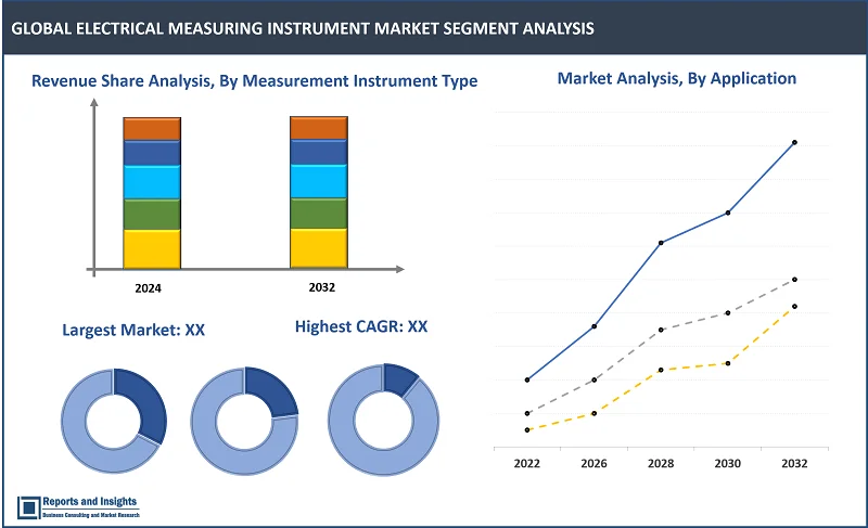 Electrical Measuring Instrument Market Report, By Measurement Instrument Type (Voltage Measurement Instruments, Current Measurement Instruments, Power Measurement Instruments, Energy Measurement Instruments, Frequency Measurement Instruments); End-User Industry (Energy and Utilities, Manufacturing, Automotive, Aerospace and Defense, Healthcare, Others); Application (Power Generation, Transmission and Distribution, Industrial Automation, Residential, Commercial); and Regions 2024-2032