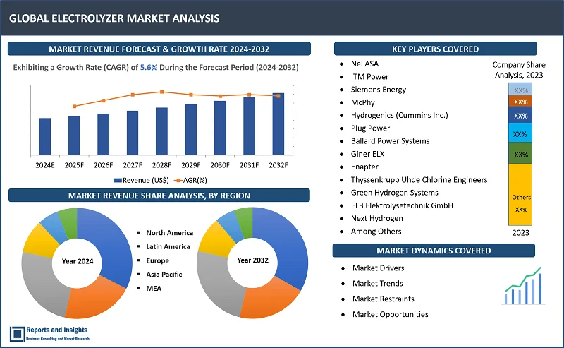 Electrolyzer Market Report, By Type (Alkaline Electrolyzer, PEM Electrolyzer, Solid Oxide Electrolyzer), By Application (Power Generation, Energy Storage, Industrial Processes, Transportation, Others), By Capacity (Small-Scale, Medium-Scale, Large-Scale), By Technology (Water Electrolysis, Solid Oxide Electrolysis, Advanced Technologies), and Regions 2024-2032