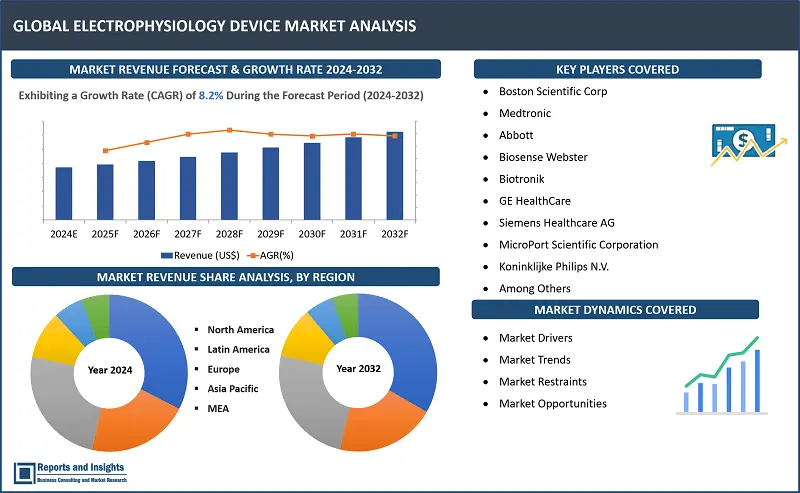 Electrophysiology Device Market Report, By Device Type (Ablation Catheters, Diagnostic Catheters, Laboratory Devices and Access Devices), By Indication (Atrial Fibrillation, Non-Atrial Fibrillation), By End-use (Inpatient Facilities, Outpatient Facilities and Others) and Regions 2024-2032