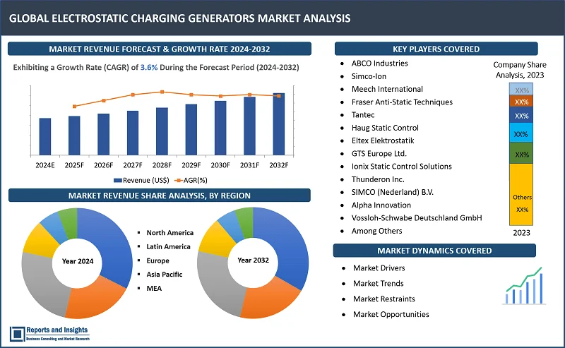 Electrostatic Charging Generators Market Report, By Type (AC Electrostatic Charging Generators, DC Electrostatic Charging Generators, Pulsed DC Electrostatic Charging Generators), By Application (Printing and Packaging, Electronics and Semiconductor, Automotive, Textile and Nonwoven, Food and Beverage, Others), and Regions 2024-2032