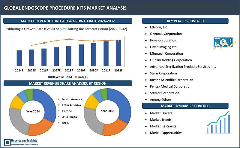 Endoscope Procedure Kits Market Report, By Type (Bedside Pre-Cleaning Kits, Transport Pads, Gauze Pads, Suction Tubing, Lubricating Jelly, Endoscope Valves System, Pre-cleaning Valve Kit, Brush Kit and Others), By Application (Gastrointestinal Endoscopy, Bronchoscopy, Arthroscopy, Laparoscopy, Urology and Others), and Regions 2024-2032