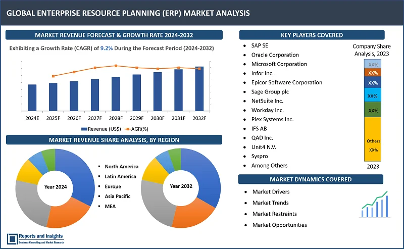 Enterprise Resource Planning (ERP) Market, By Deployment (Cloud-based, On-premise), By Organization Size [Small and Medium-sized Enterprises (SMEs), Large Enterprises], By Application (Finance, Human Resources, Supply Chain, Manufacturing, Others), By Industry Vertical (Manufacturing, Retail, Healthcare, Automotive, Aerospace and Defense, IT, Others), and Regions 2024-2032