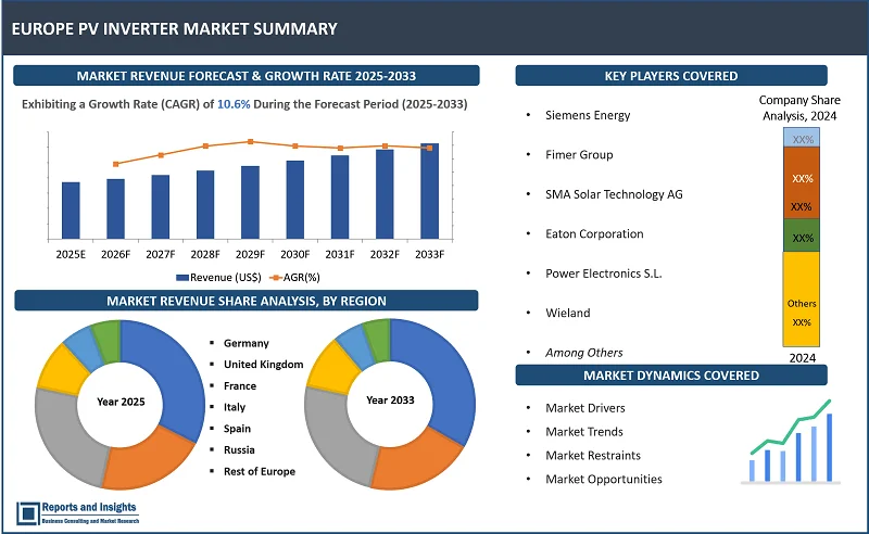 Europe PV Inverter Market Report, By Product (String Inverter, Micro Inverter, Central Inverter, Hybrid Inverter, and Others), By Phase (Single Phase, Two Phase, and Three Phase), By Connectivity (Standalone, On-grid, and Battery backup), By Output Power, Output Rating, End-user Industry, and Regions 2025-2033