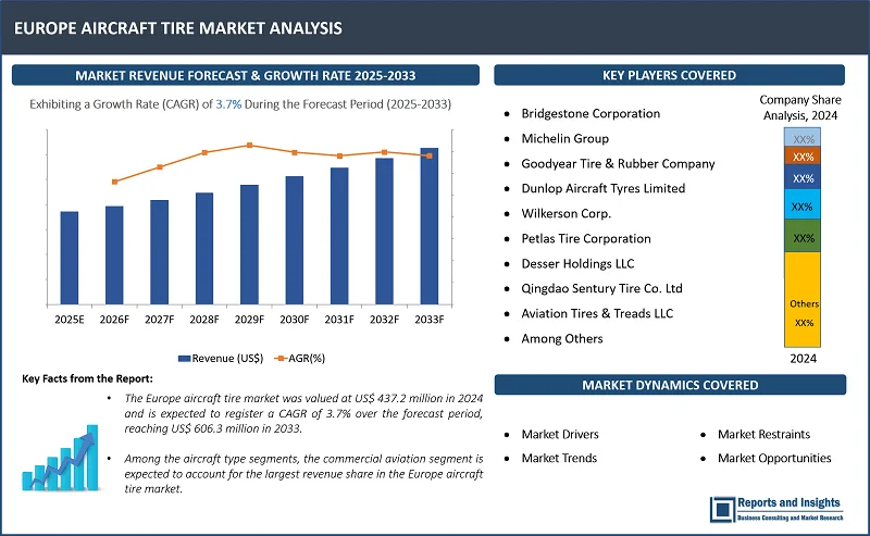 Europe Aircraft Tire Market Report, By Type (Radial-Ply Tires, Bias-Ply Tires); Aircraft Type (Commercial Aviation, Military Aviation, Business and General Aviation); Platform (Fixed-Wing Aircraft, Rotary-Wing Aircraft); Position (Main-landing Tire, Nose-landing Tire); End User (OEMs, Replacement, Retreading); Countries 2025-2033.