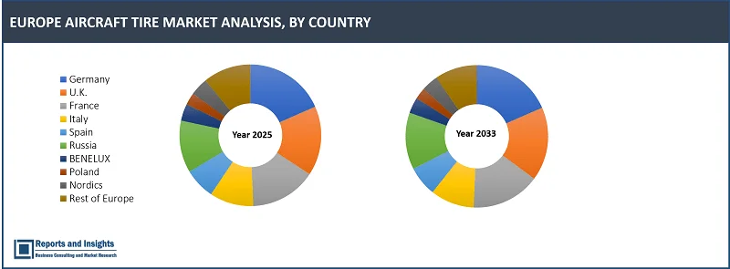 Europe Aircraft Tire Market Report, By Type (Radial-Ply Tires, Bias-Ply Tires); Aircraft Type (Commercial Aviation, Military Aviation, Business and General Aviation); Platform (Fixed-Wing Aircraft, Rotary-Wing Aircraft); Position (Main-landing Tire, Nose-landing Tire); End User (OEMs, Replacement, Retreading); Countries 2025-2033.