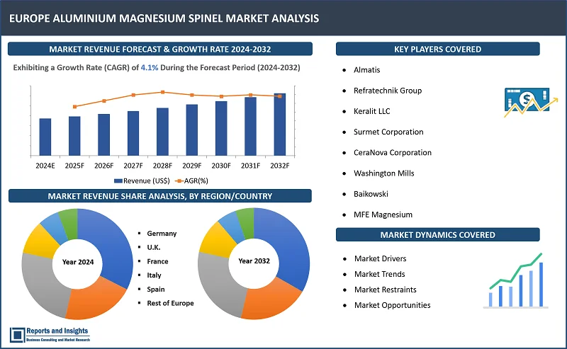 Europe Aluminium Magnesium Spinel Market Report, By Product Type (Fused Spinel, Reaction Bonded Spinel, Sintered Spinel, and Others); Composition [Al2O3 (76/78%), MgO (24/22%)]; Form (Powder, Granules, Bricks, and Others); Production Method, Purity, Packaging, Application, End-Use Industry, and Regions 2024-2032