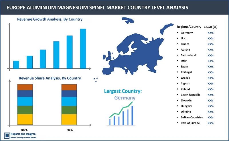 Europe Aluminium Magnesium Spinel Market Report, By Product Type (Fused Spinel, Reaction Bonded Spinel, Sintered Spinel, and Others); Composition [Al2O3 (76/78%), MgO (24/22%)]; Form (Powder, Granules, Bricks, and Others); Production Method, Purity, Packaging, Application, End-Use Industry, and Regions 2024-2032