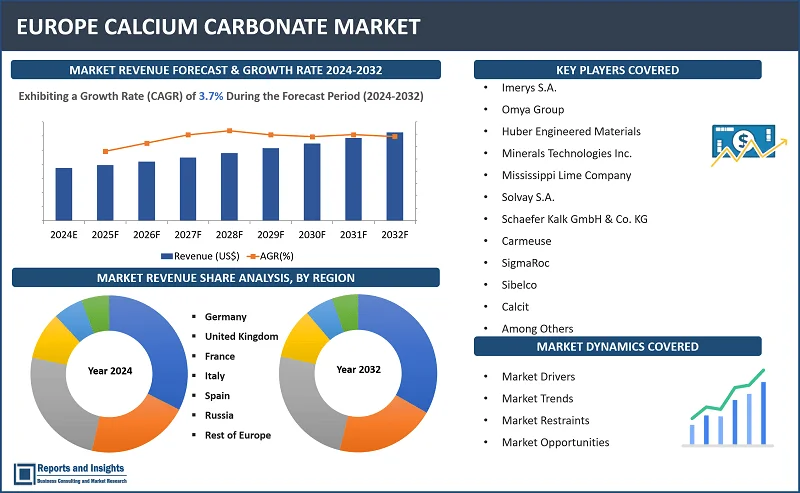 Europe Calcium Carbonate Market Report, By Type (Ground Calcium Carbonate, Precipitated Calcium Carbonate); End-Use Industry (Plastics & Paper, Agriculture, Food Industry, Pharmaceuticals, Construction, Rubber, Paints & Coatings, Adhesives & Sealants, and Water Treatment); By Production Method, Source, Purity, Application, and Regions 2024-2032