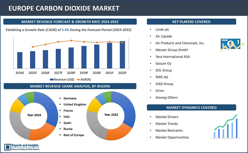 Europe Carbon Dioxide Market Report, By Form (Gaseous CO2, Liquid CO2, Solid CO2 (Dry Ice), Source (Hydrogen, Ethyl Alcohol, Ethylene Oxide, Substitute Natural Gas, Others), End-Use Industry (Food & Beverages, Oil & Gas, Health Care, Firefighting, Metalworking, Pharmaceuticals, Others); By Purity, and Regions 2024-2032