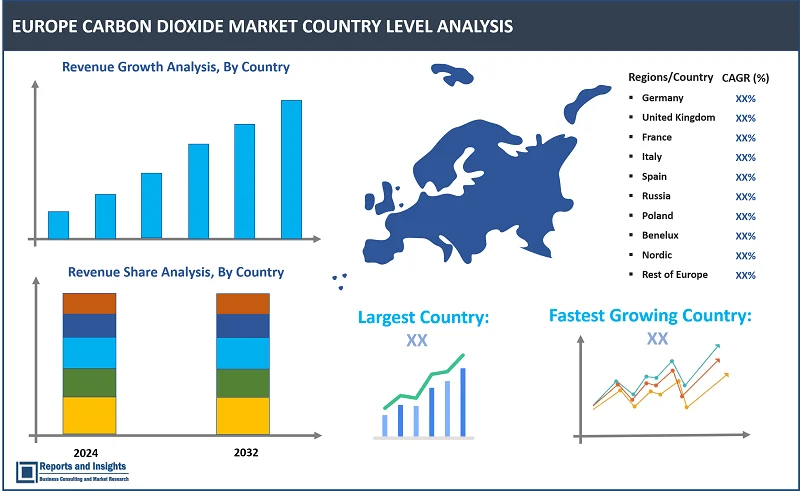 Europe Carbon Dioxide Market Report, By Form (Gaseous CO2, Liquid CO2, Solid CO2 (Dry Ice), Source (Hydrogen, Ethyl Alcohol, Ethylene Oxide, Substitute Natural Gas, Others), End-Use Industry (Food & Beverages, Oil & Gas, Health Care, Firefighting, Metalworking, Pharmaceuticals, Others); By Purity, and Regions 2024-2032