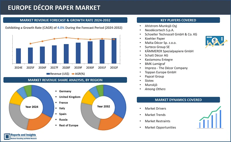 Europe Decor Paper Market Report, By Product Type (Print Base Paper, Absorbent Kraft Paper, Others (Barrier, Overlay)), By Basis Weight (Below 65 g/m2, 65 to 80 g/m2, 81 to 120 g/m2, 120 Above g/m2), By Application, End Use, and Regions 2024-2032