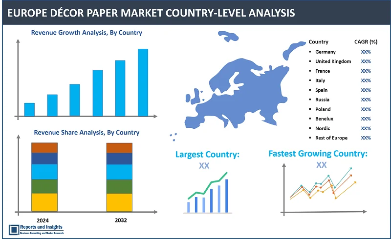 Europe Decor Paper Market Report, By Product Type (Print Base Paper, Absorbent Kraft Paper, Others (Barrier, Overlay)), By Basis Weight (Below 65 g/m2, 65 to 80 g/m2, 81 to 120 g/m2, 120 Above g/m2), By Application, End Use, and Regions 2024-2032